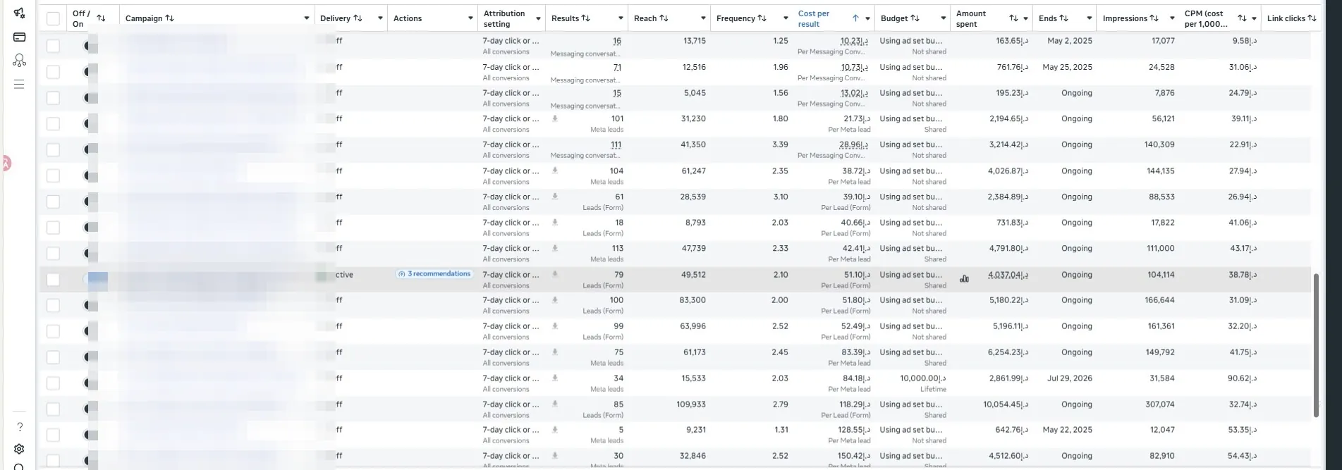 Meta Ads Manager table sorted by cost per result; campaign name column blurred