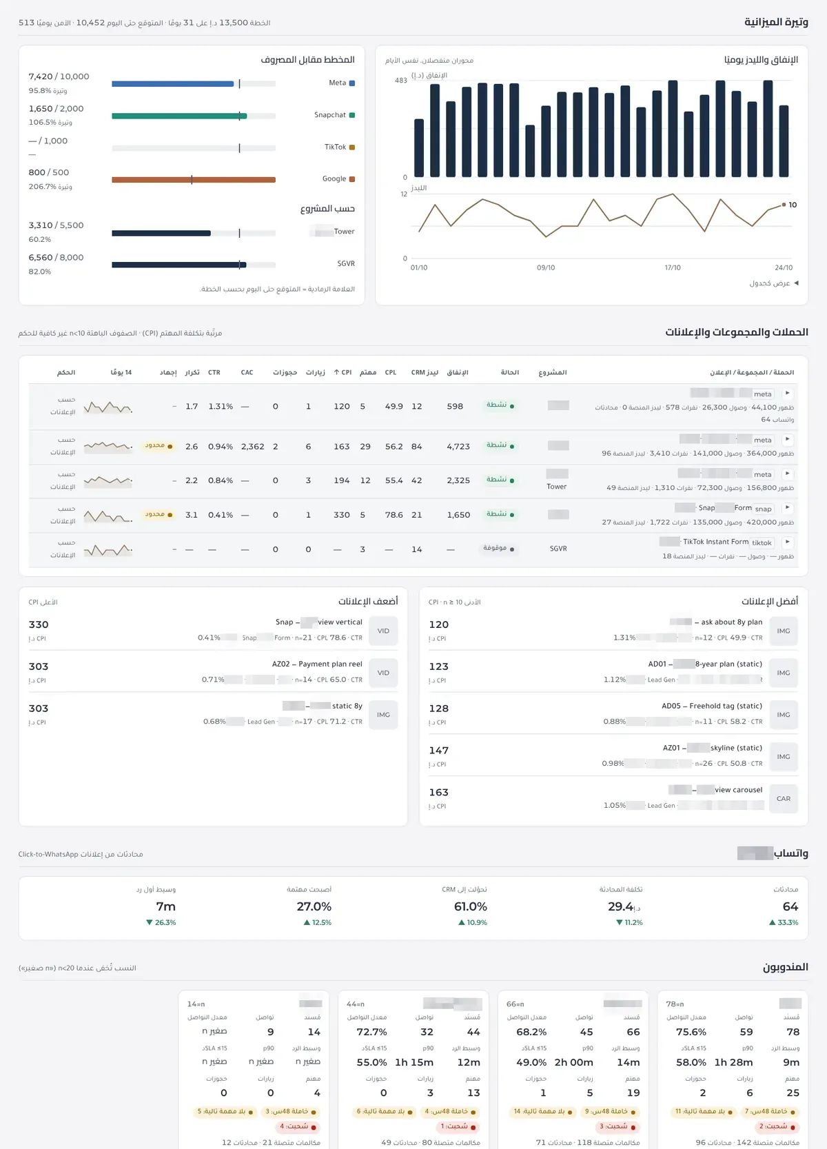 Ops console: budget pacing per channel and the campaign explorer, labels pixelated