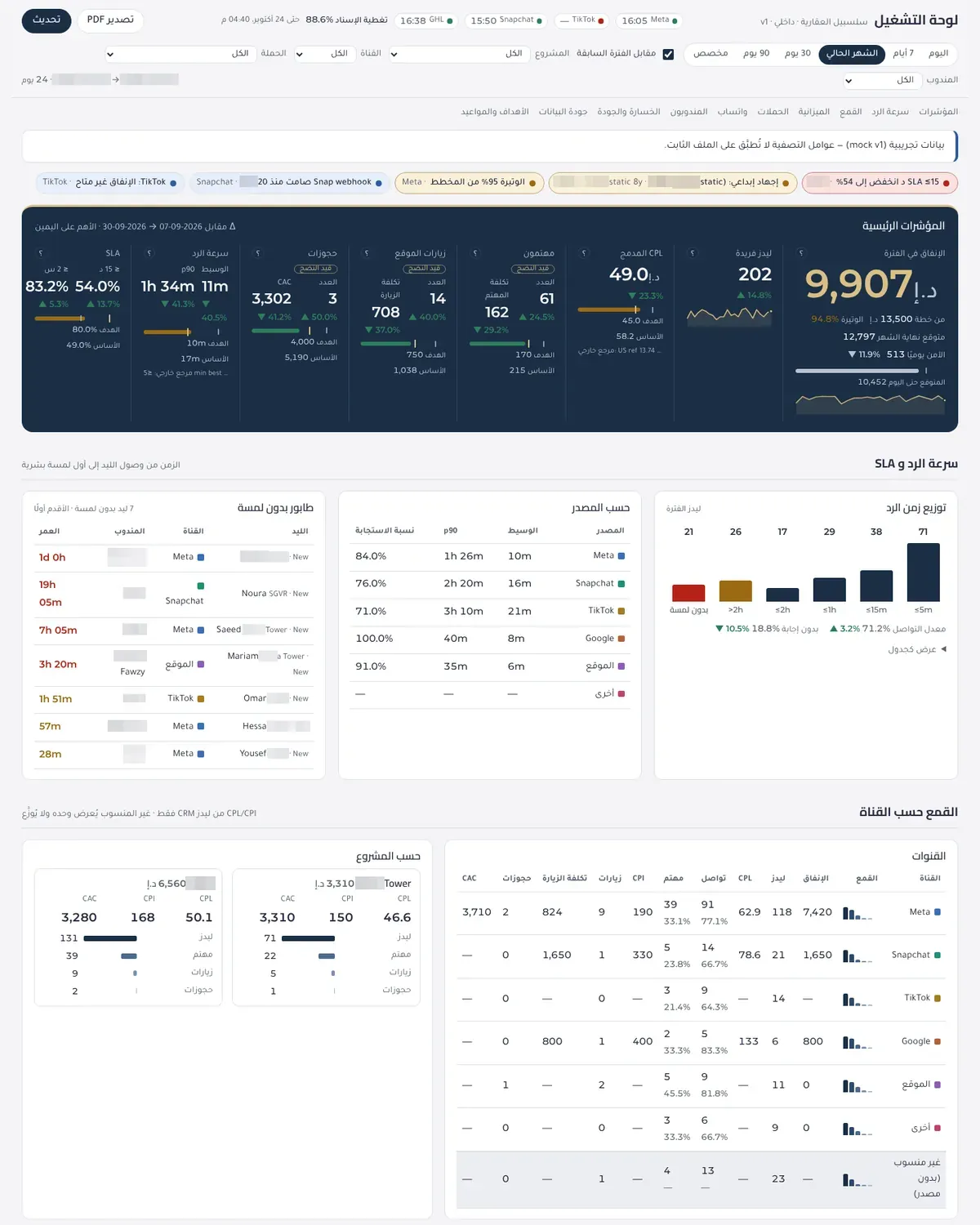 Ops console: KPI band, alerts and speed-to-lead section, campaign labels pixelated